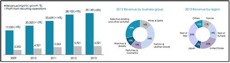 annual revenue louis vuitton|louis vuitton revenue 2023.